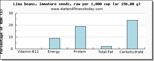 vitamin b12 and nutritional content in lima beans